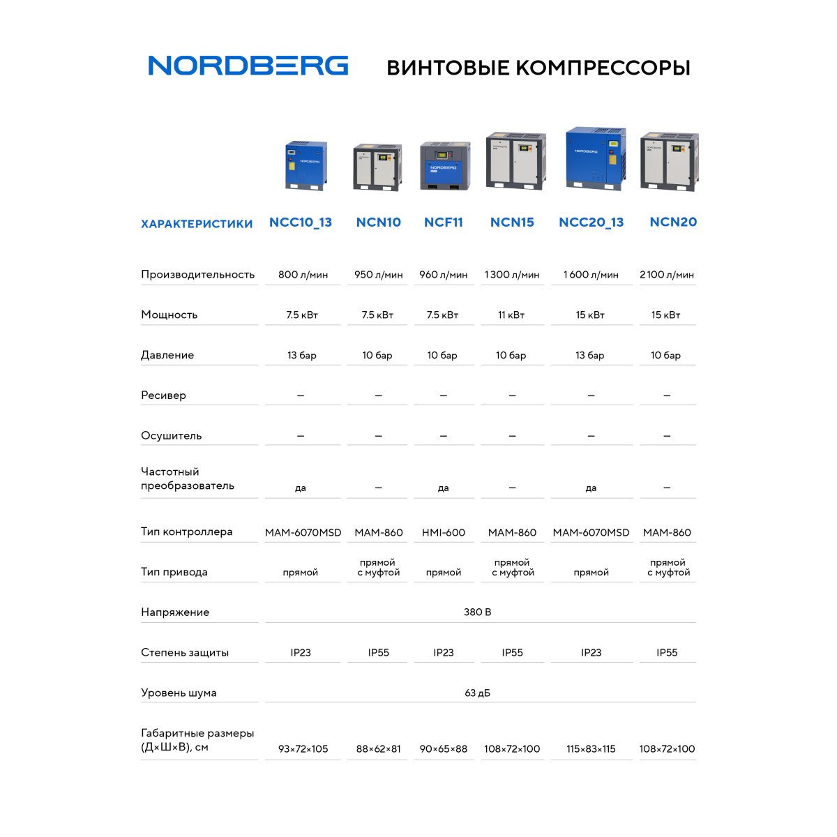 Компрессор винтовой, 11 кВт, 10 бар, 1300 л/мин, без ресивера NORDBERG NCN15