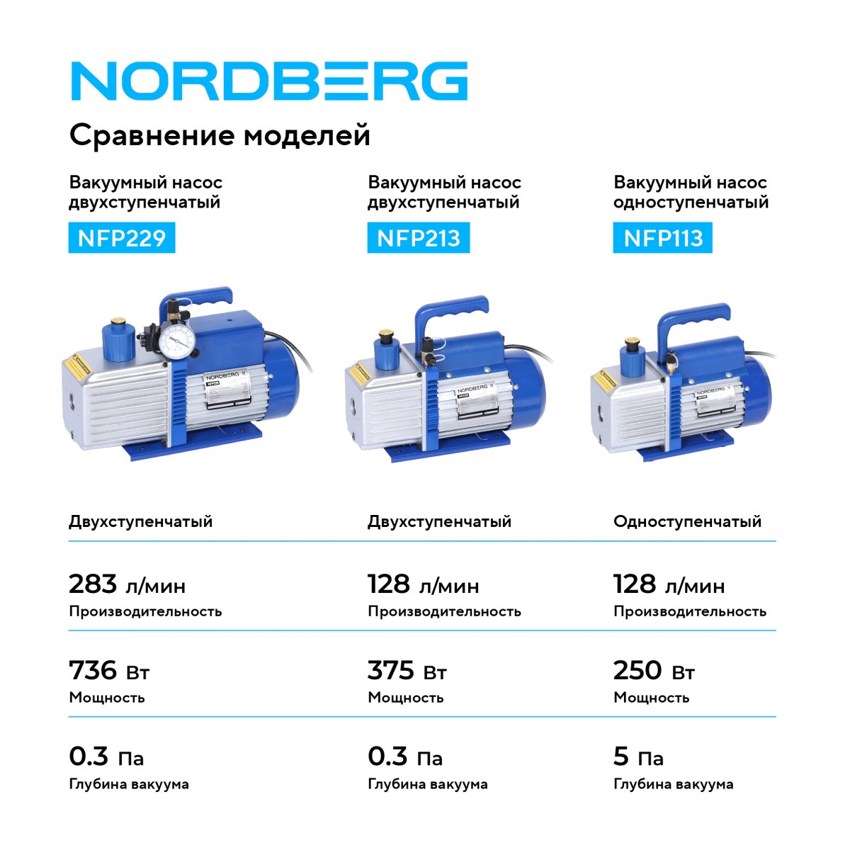 Вакуумный насос двухступенчатый, 283 л/мин NORDBERG NFP229
