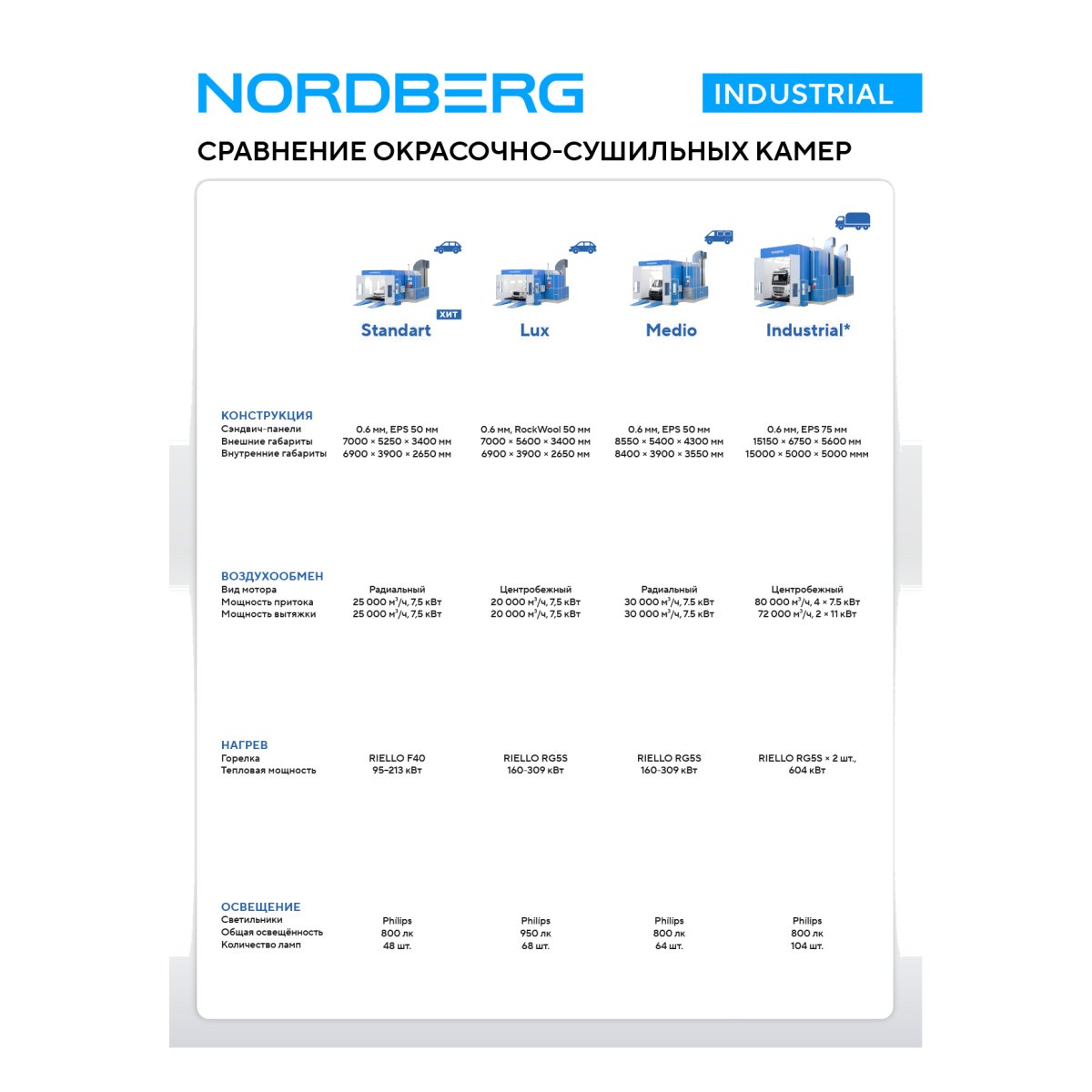 Окрасочно-сушильная камера NORDBERG INDUSTRIAL